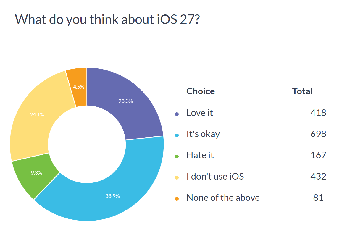 iOS 27 laisse les utilisateurs indifférents : les résultats du sondage hebdomadaire