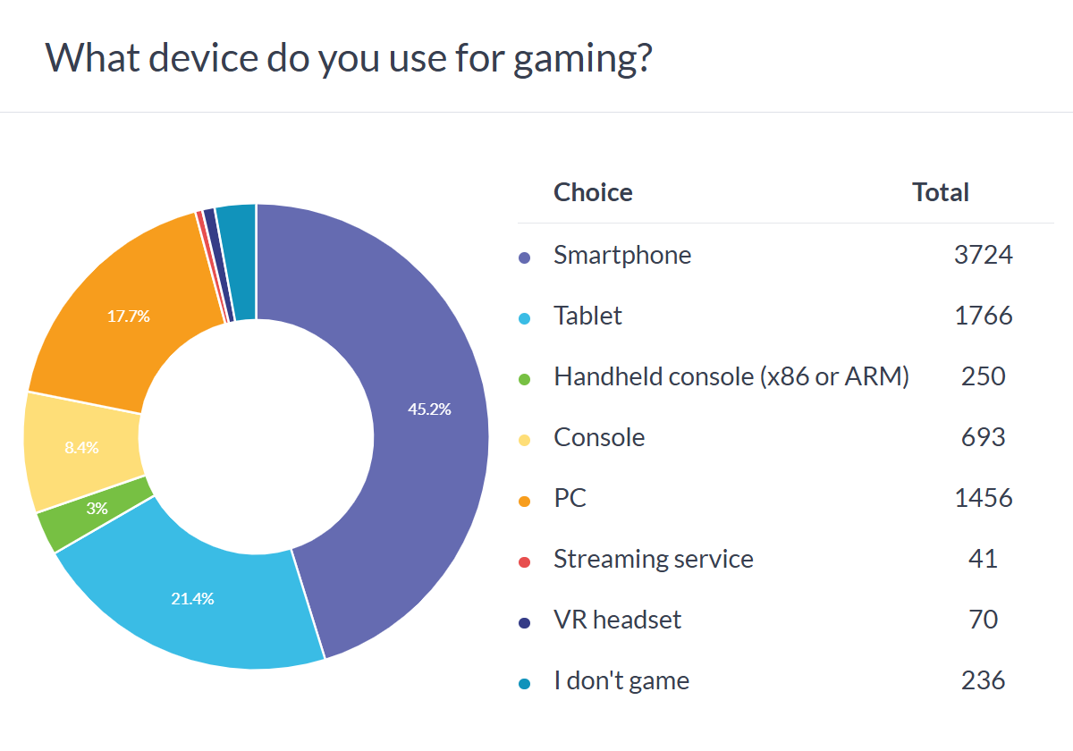 Smartphones et tablettes dominent le gaming : les résultats d’un sondage révélateurs