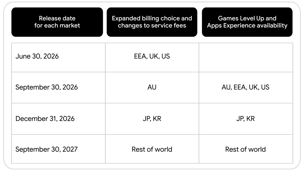 Réduction des commissions Google Play : les développeurs gagnent en liberté de paiement