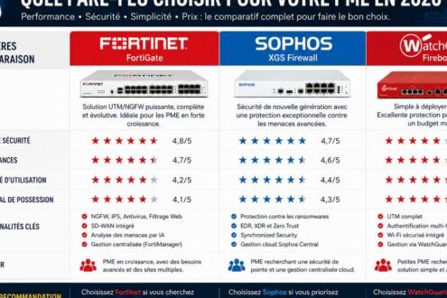 Pare-feu pour PME en 2026 : Fortinet, Sophos ou WatchGuard, lequel répond à vos besoins ?