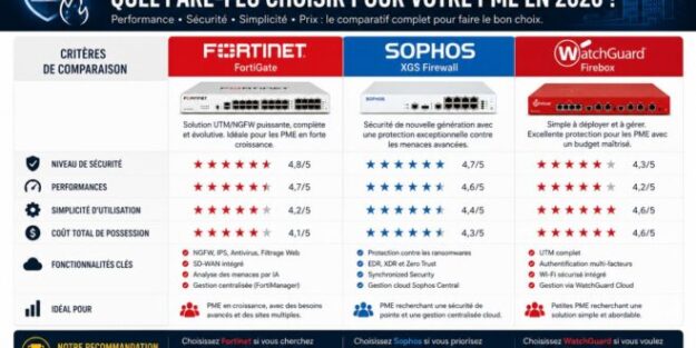 Pare-feu pour PME en 2026 : Fortinet, Sophos ou WatchGuard, lequel répond à vos besoins ?