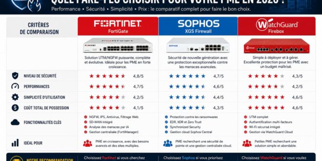 Pare-feu pour PME en 2026 : Fortinet, Sophos ou WatchGuard, lequel répond à vos besoins ?