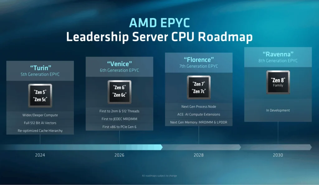 AMD dévoile ses architectures Zen 7 et Zen 8 : ce qui nous attend d’ici 2030