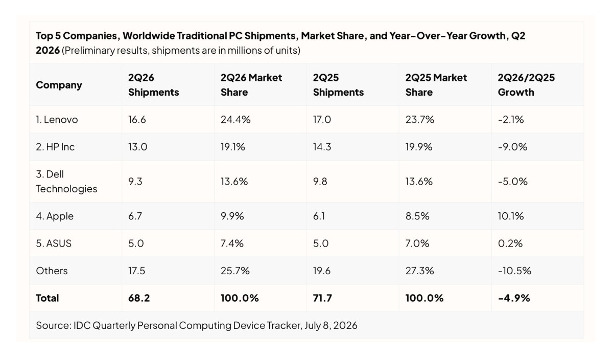 Pourquoi les ventes d’Apple résistent-elles face au déclin du marché des PC ?
