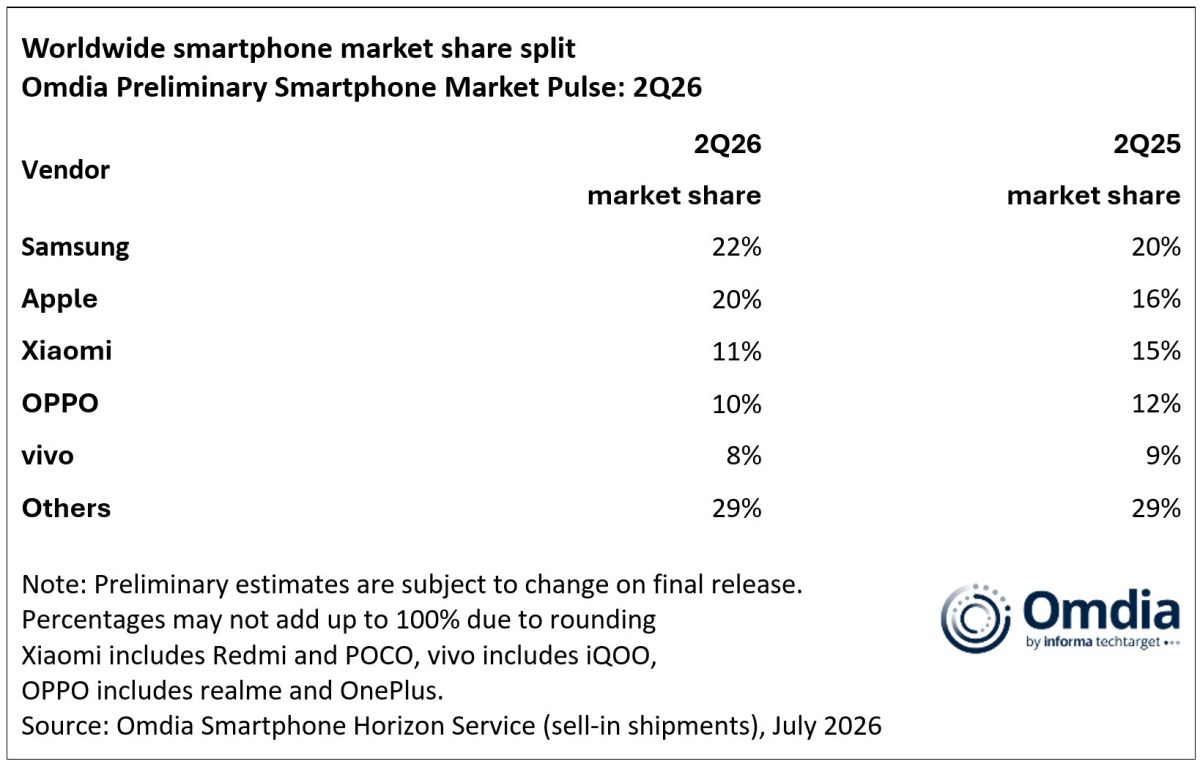 Le marché des smartphones recule au deuxième trimestre, mais Samsung et Apple renforcent leur domination