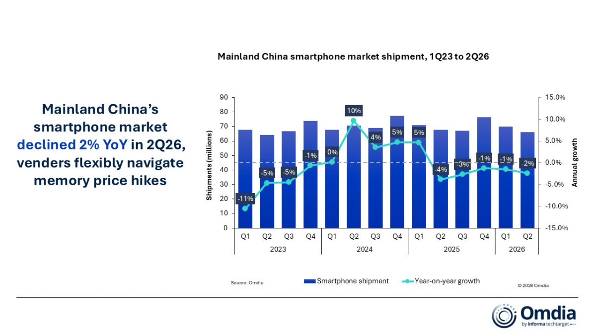 Le marché chinois des smartphones se contracte au T2, mais Huawei et Apple résistent à la tendance
