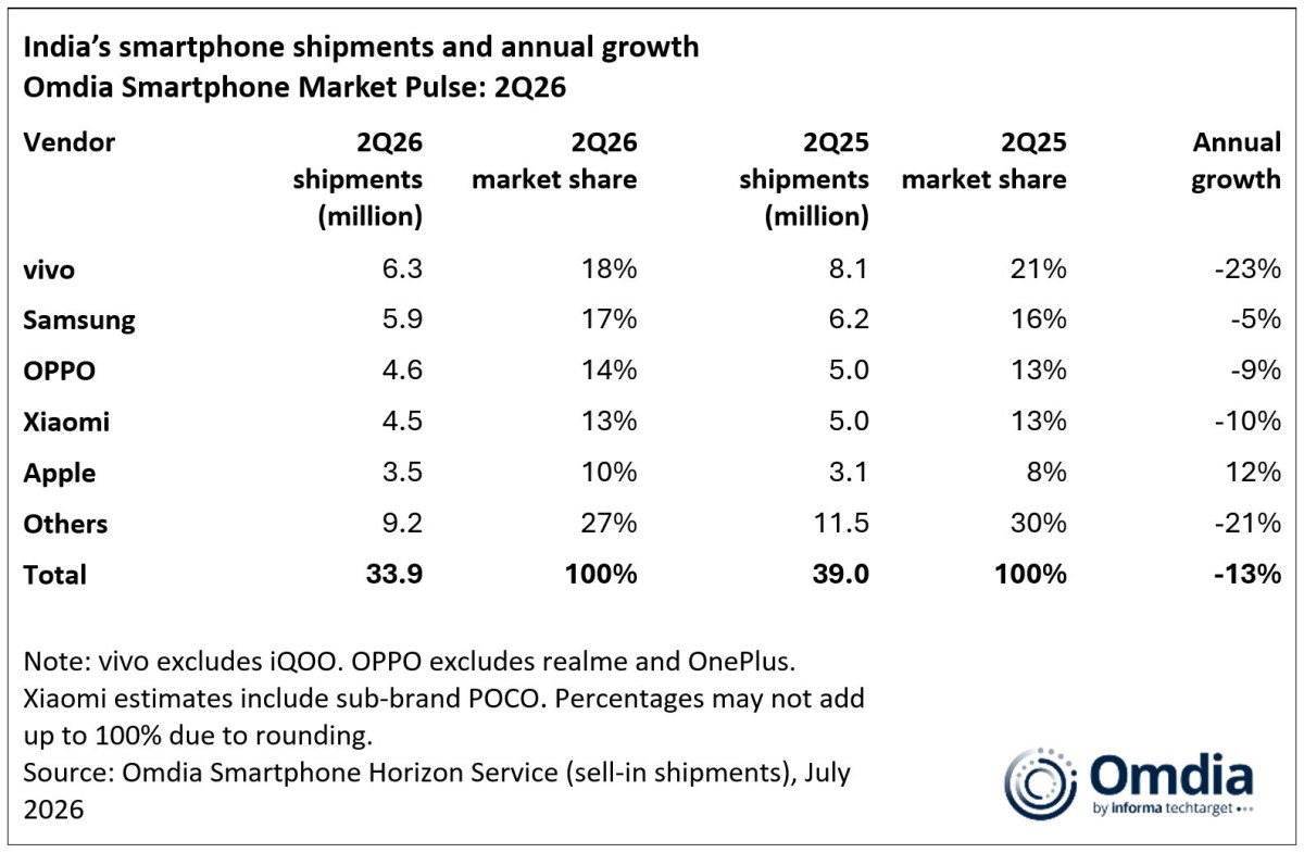 Le marché des smartphones en Inde s’effondre : une chute de 13 % au deuxième trimestre 2024