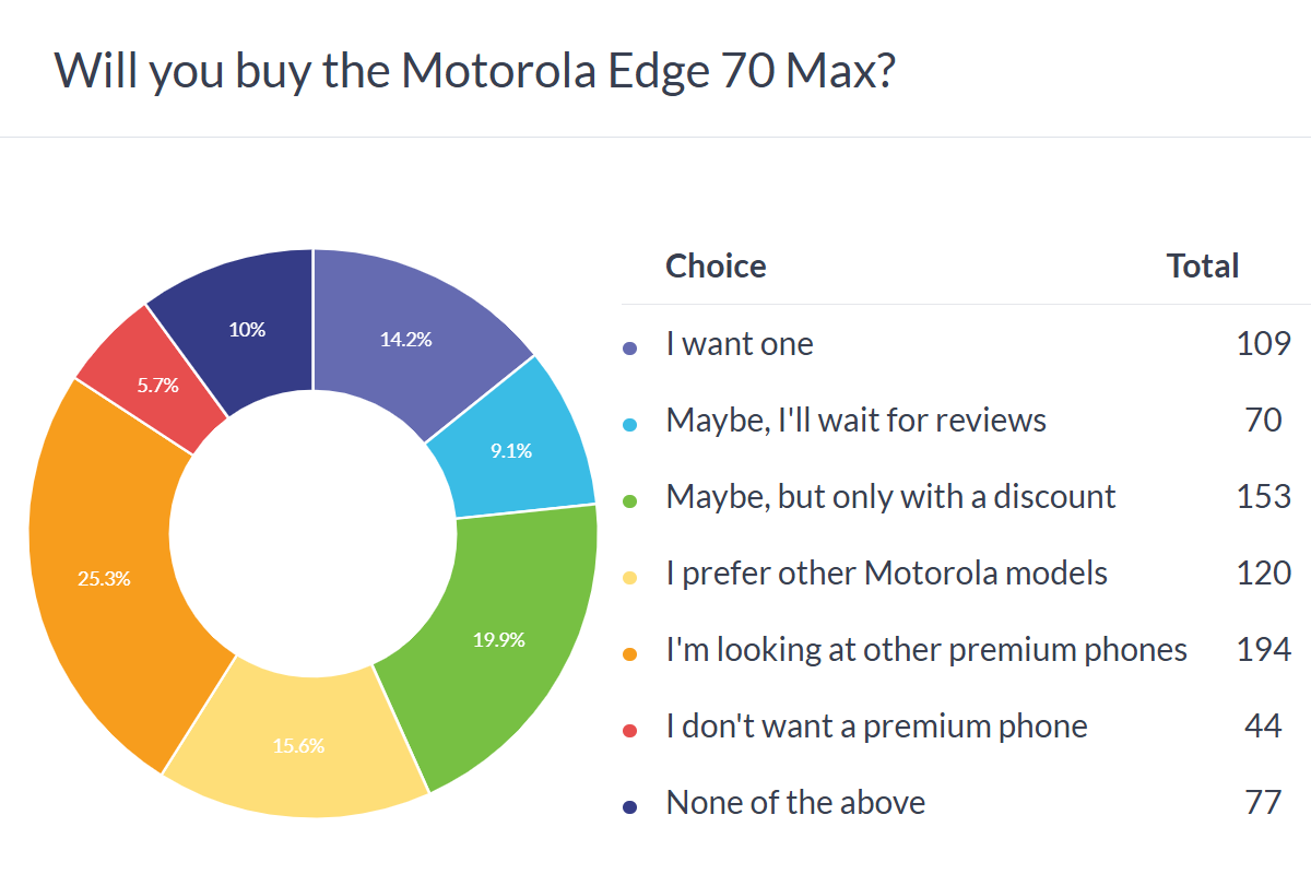 Le Motorola Edge 70 Max séduit les consommateurs, mais son prix freine son succès