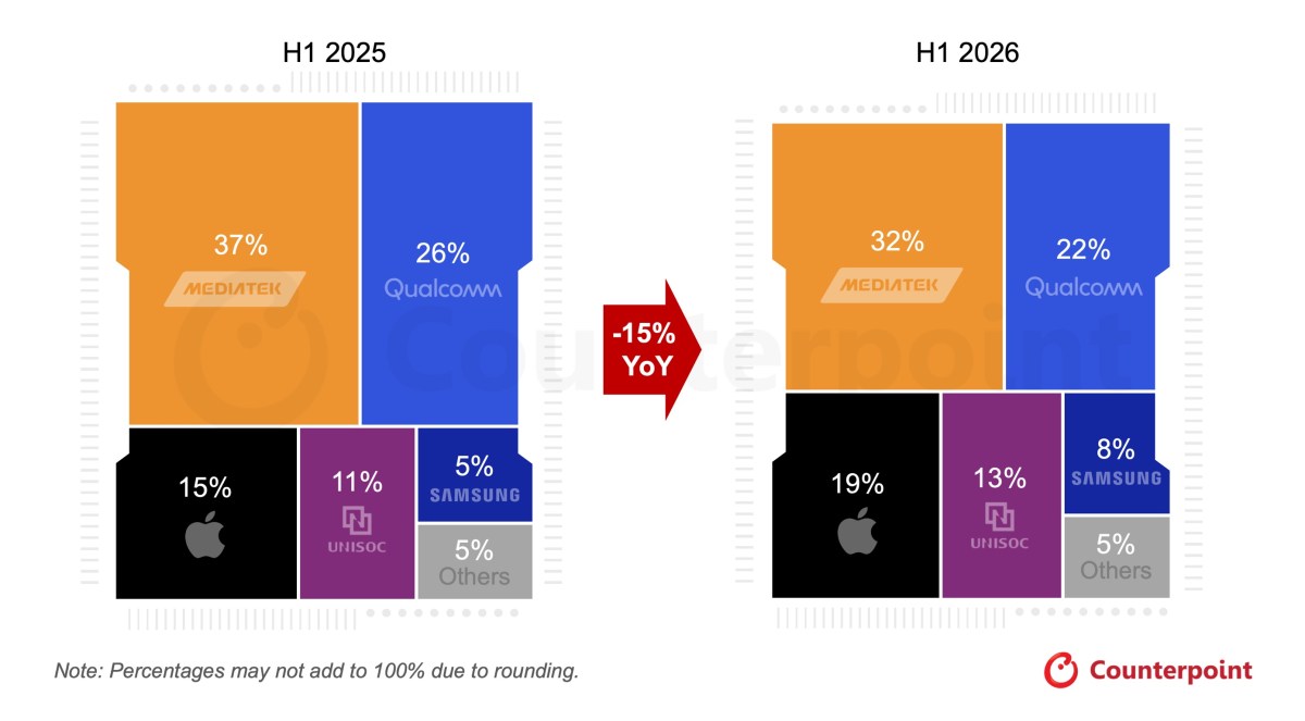 Chute de 15% des livraisons mondiales de puces pour smartphones au premier semestre 2026