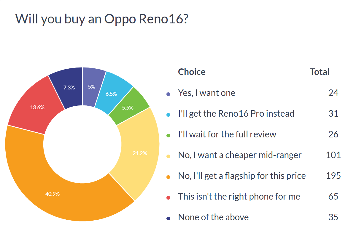 Oppo Reno16 et Reno16 Pro : des smartphones trop chers selon les consommateurs ?