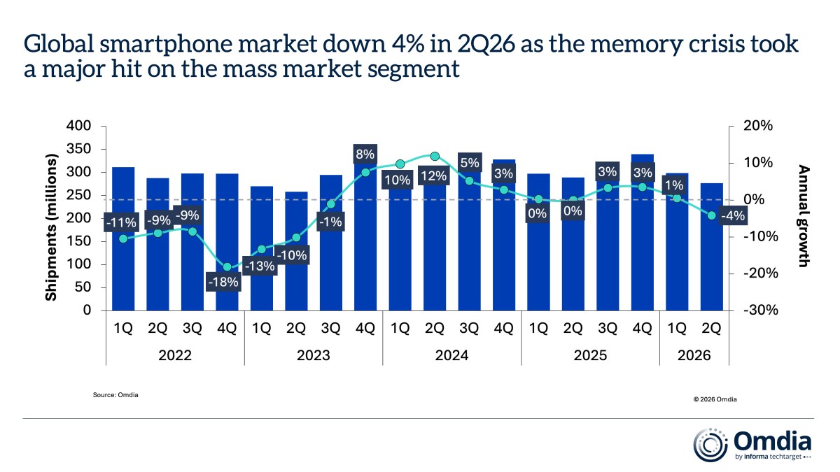 Le marché des smartphones recule au deuxième trimestre, mais Samsung et Apple renforcent leur domination