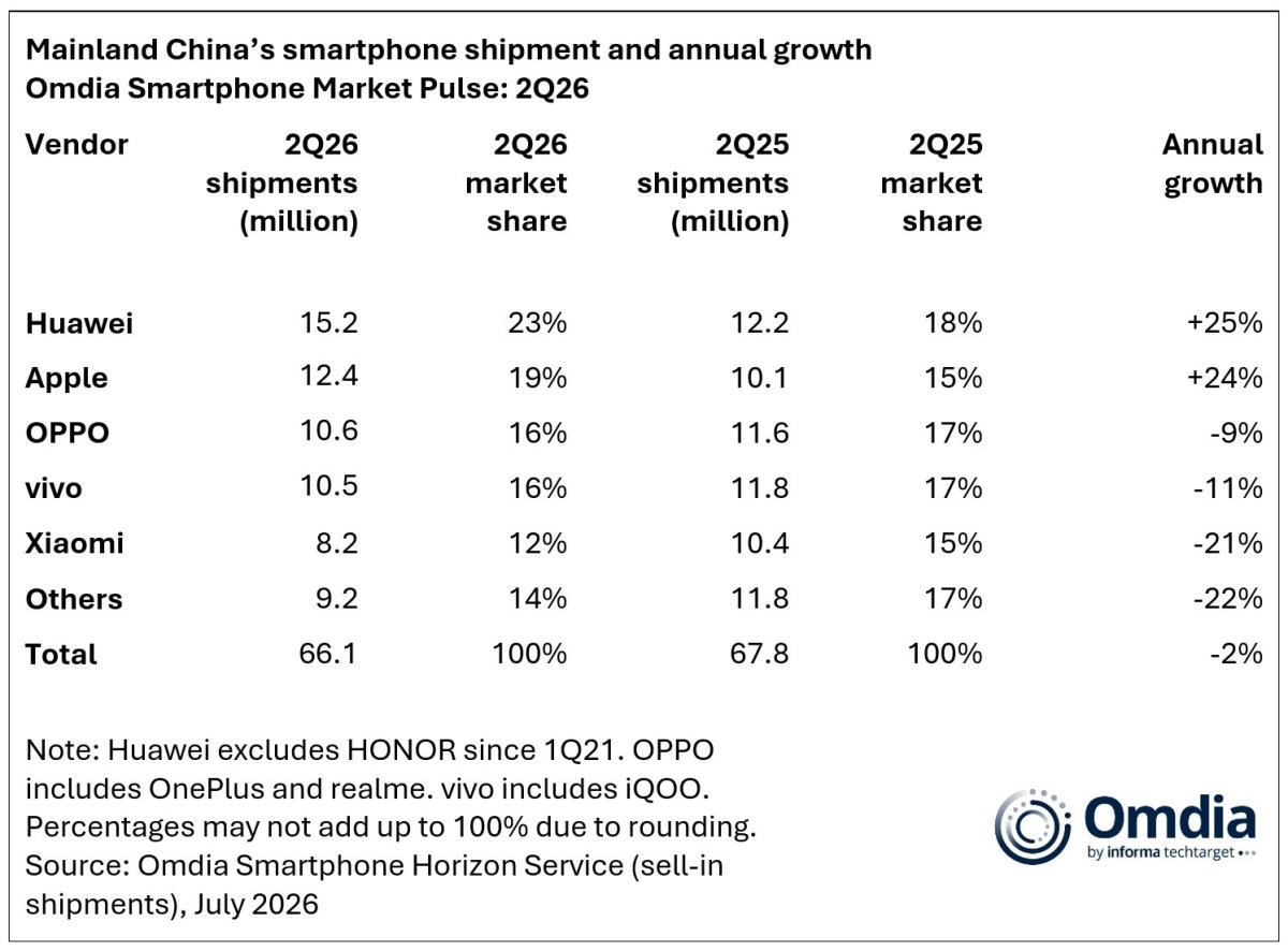 Le marché chinois des smartphones se contracte au T2, mais Huawei et Apple résistent à la tendance