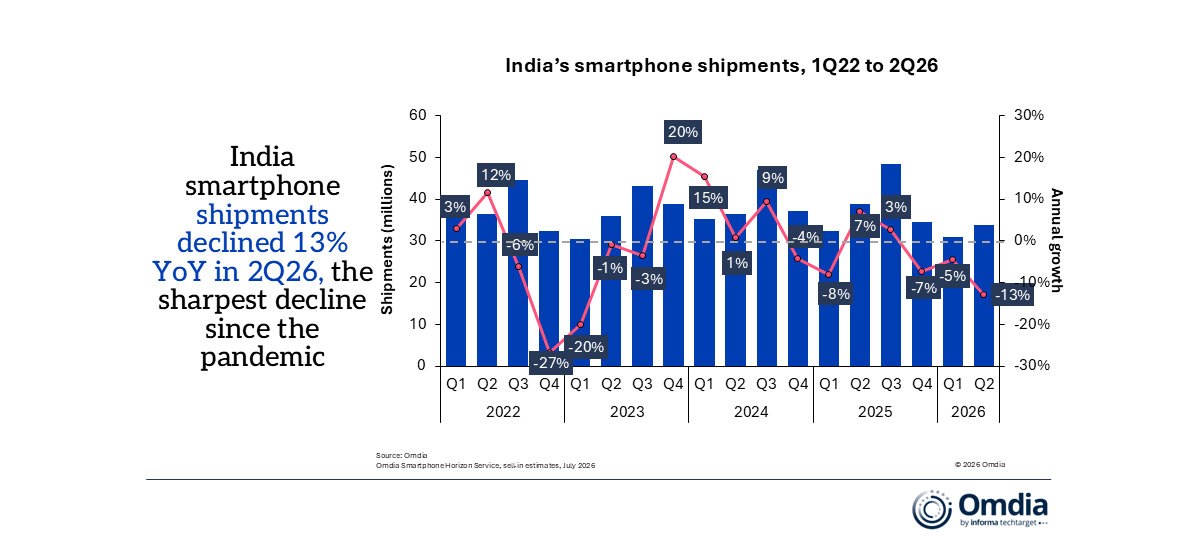 Le marché des smartphones en Inde s’effondre : une chute de 13 % au deuxième trimestre 2024