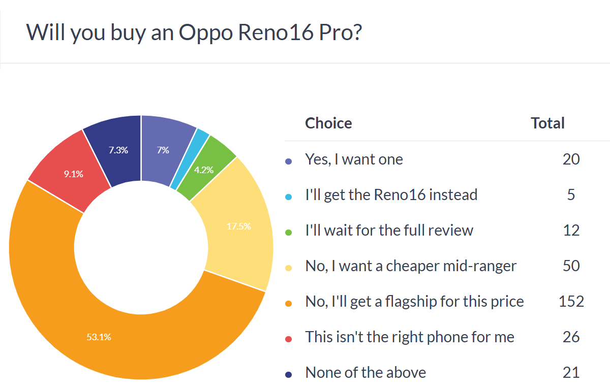 Oppo Reno16 et Reno16 Pro : des smartphones trop chers selon les consommateurs ?